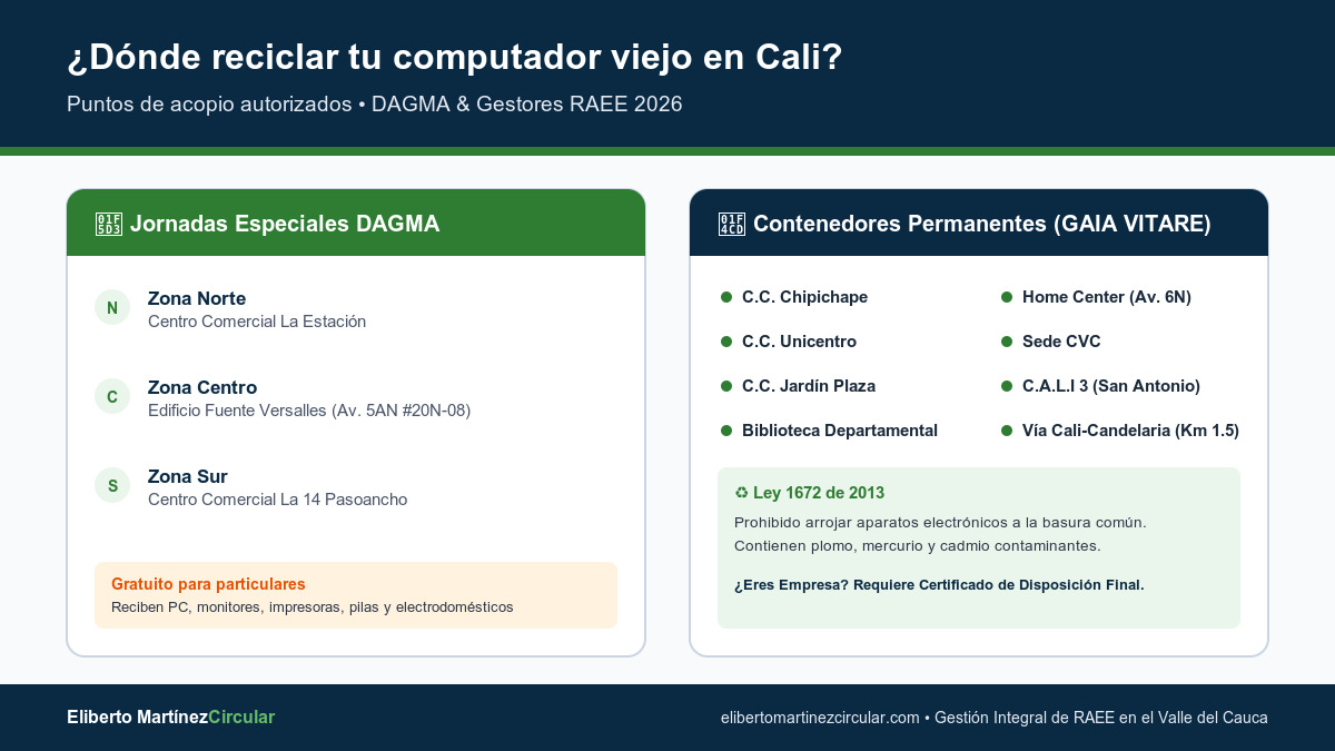 Mapa e infografía de puntos de acopio y reciclaje de computadores viejos en Cali habilitados por el DAGMA y gestores autorizados RAEE